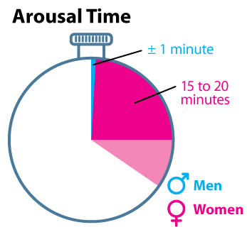 arousal-time